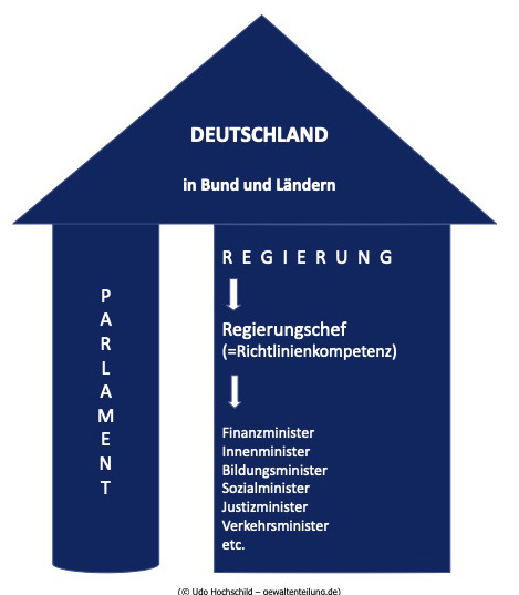 Gewaltenteilung in Deutschland